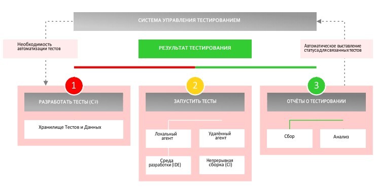 Автотест процесс 3