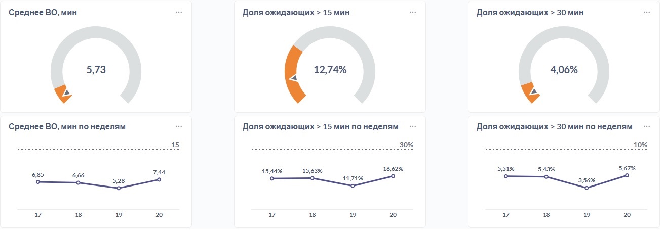 Циферблаты ключевых показателей и недельные тренды
