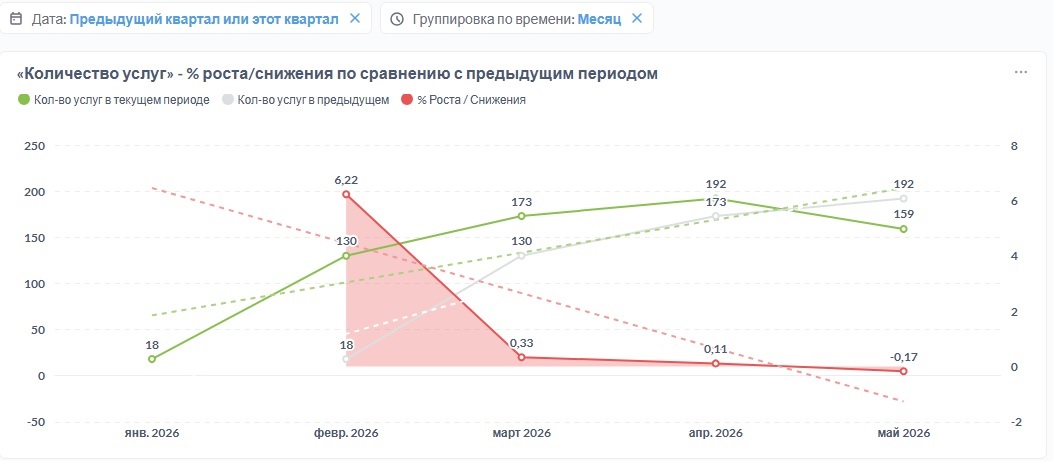 Динамика количества услуг — рост/снижение к предыдущему периоду