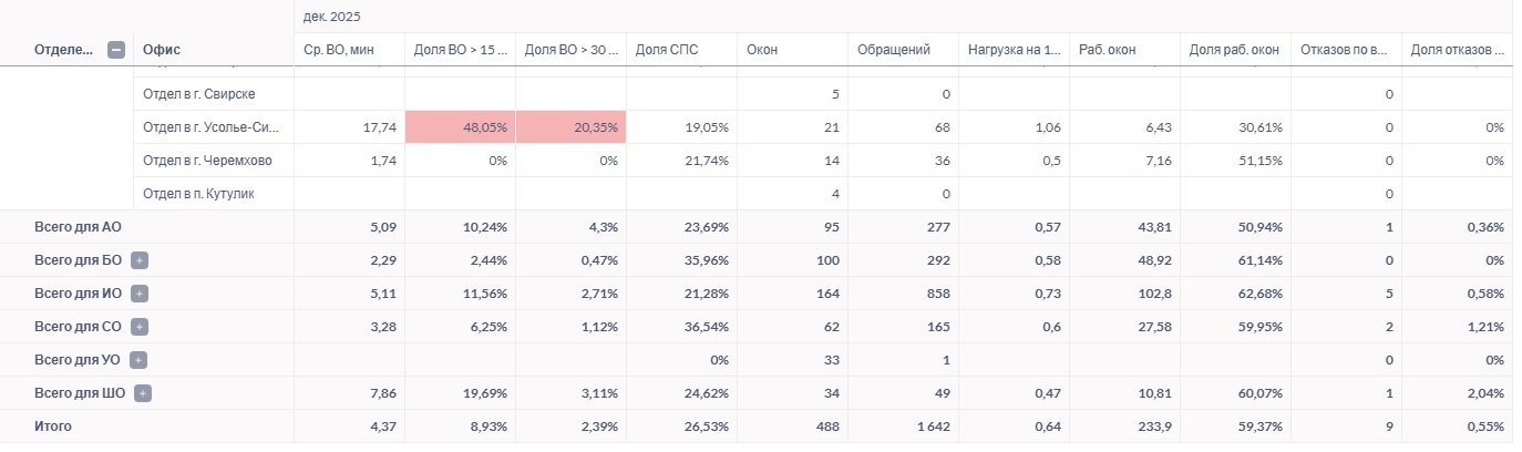 Месячная сводка по всем офисам и отделениям