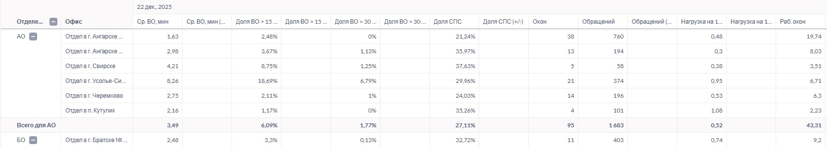 Дневная сводка с дельтой к предыдущему дню