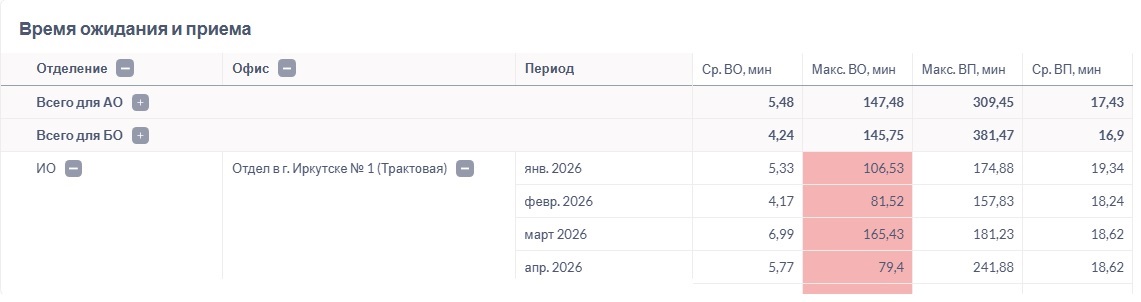 Время ожидания и приёма в помесячной динамике