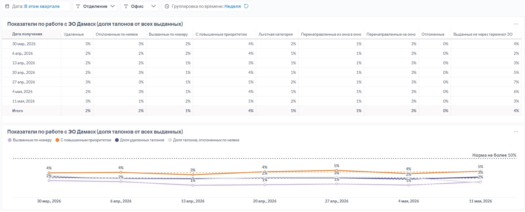 Таблица и тренды дисциплины работы с очередью